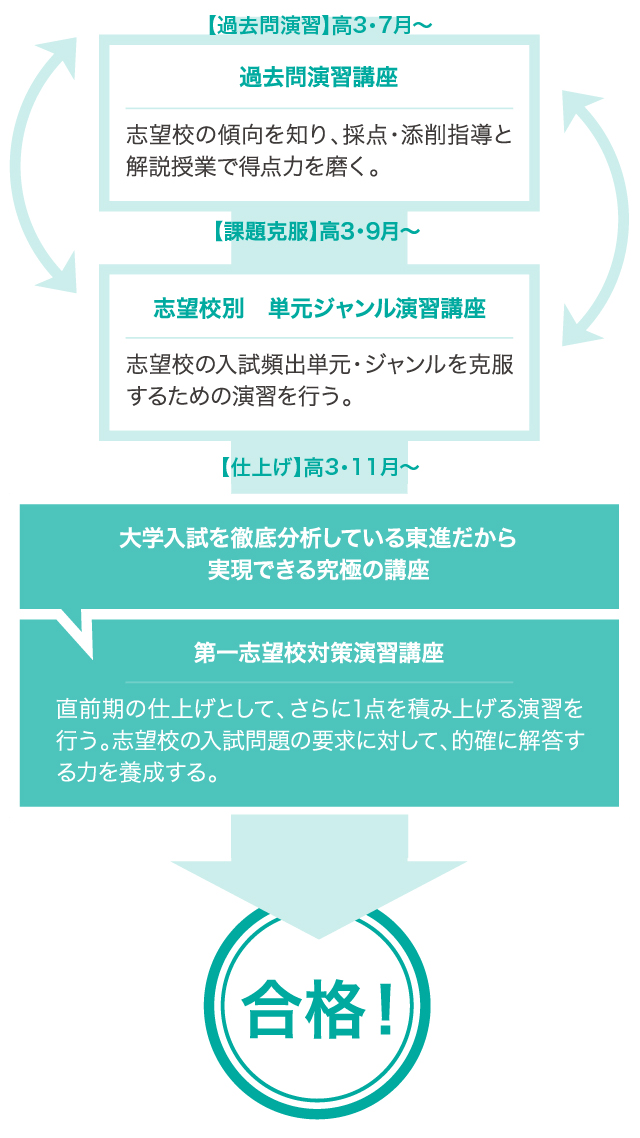 第一志望校対策演習講座 | 東進衛星予備校 東岡山校・岡山瀬戸校